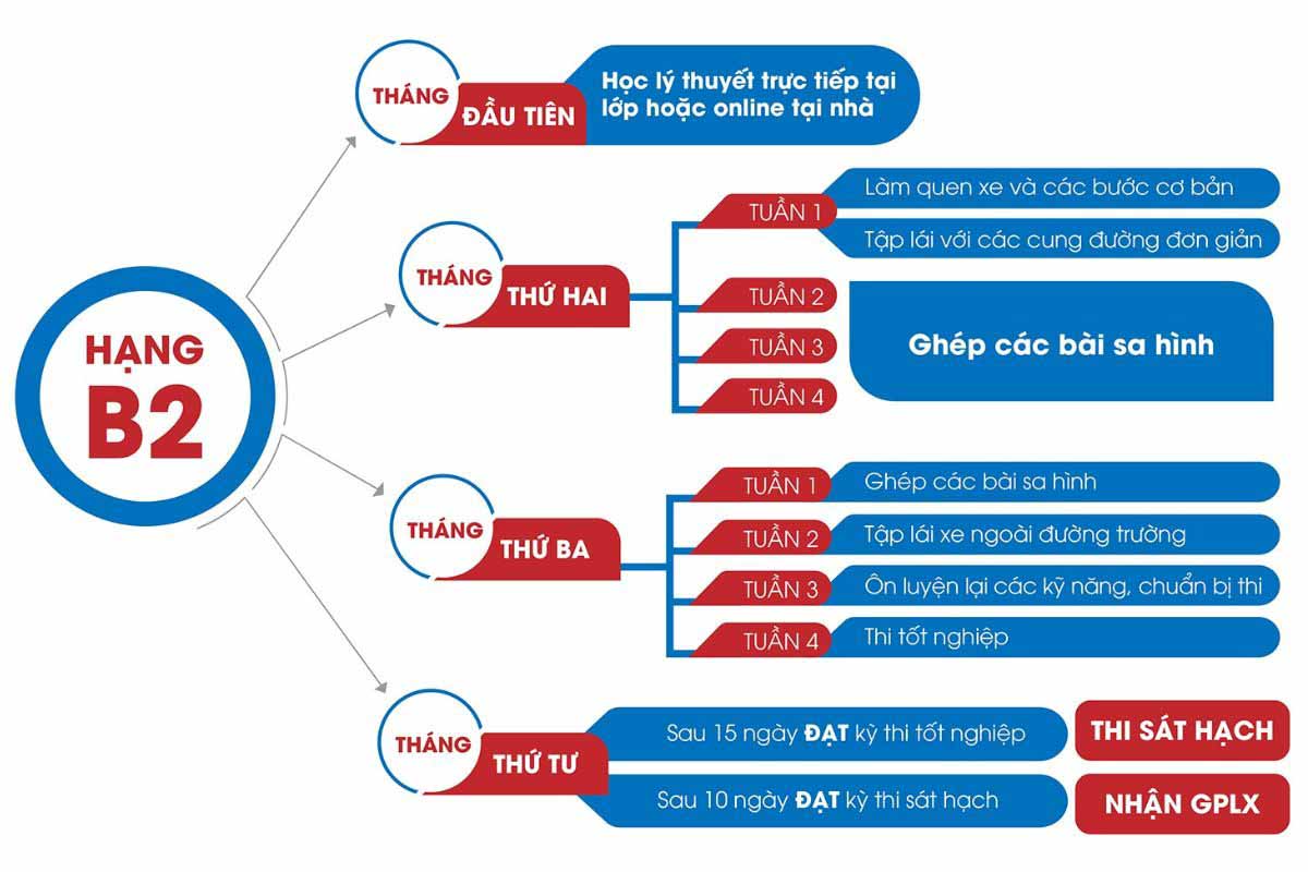 thi tốt nghiệp lái xe B2